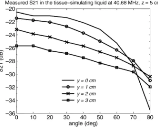Fig. 5. Measured parameter around 40.68 MHz in the tissue-simulating liquid according to the angle at different -positions when cm.