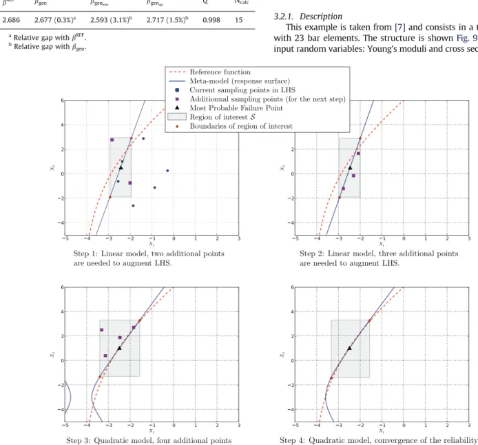 Fig. 8. Evolution of the method on an analytical example.