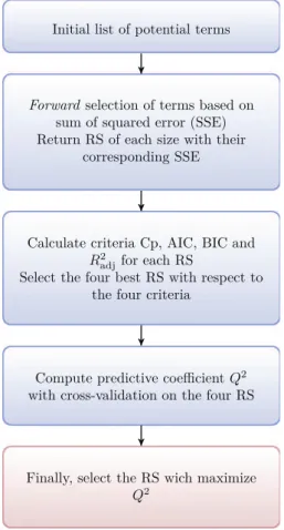 Fig. 1. Procedure of the response surface construction.