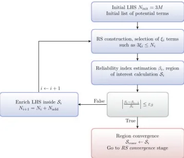 Fig. 4. Method to augment LHS - Case of redundant points.