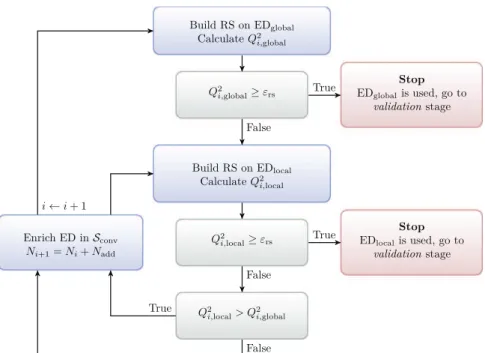 Fig. 7. Flowchart of adaptive method.