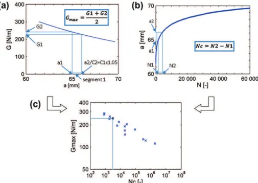 Fig. 7. G–N onset propagation curve standard and Paris method at 10 Hz and R ¼ 0:1.