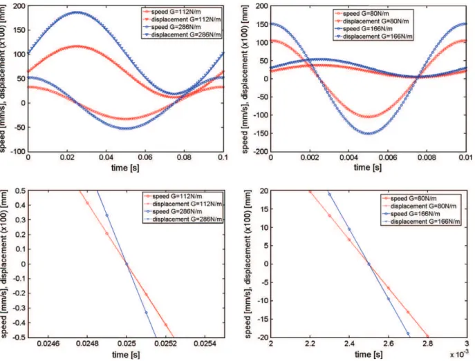 Fig. 17. G–N propagation curve on G Ip : 10Hz and 100 Hz.