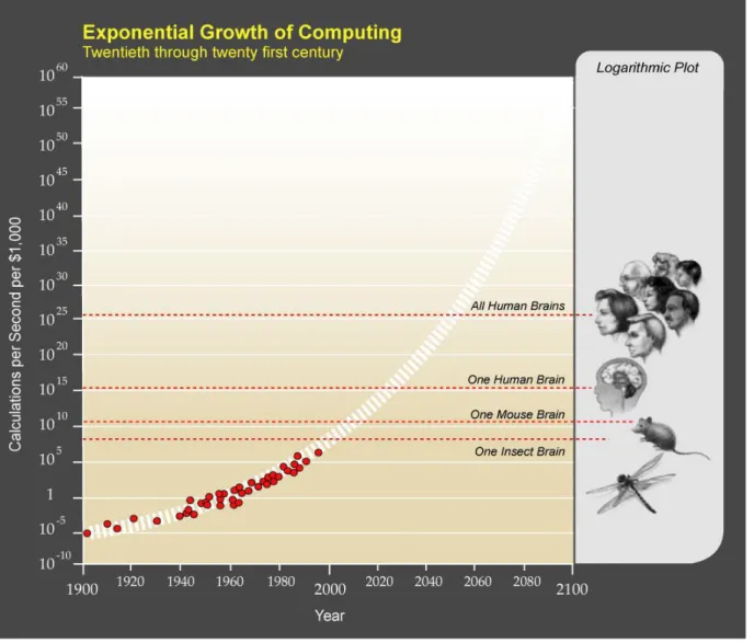 FIGURE 1 : ILLUSTRATION GRAPHIQUE DE LA CROISSANCE  EXPONNENTIELLE DE L’INFORMATIQUE/AN/1000$ 