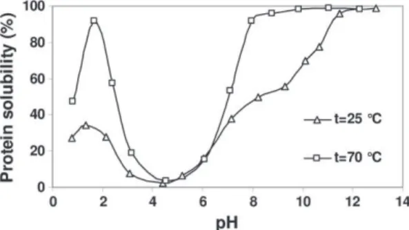 Fig. 1. Effect of pH and temperature on the solubility proﬁle of SP.