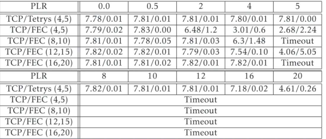 Table 1. Throughput/Std. dev. in Mb/s for R = 0.2, B D = 10Mbps, B R = 4.0Mbps with data and repair packets sent on WLAN only