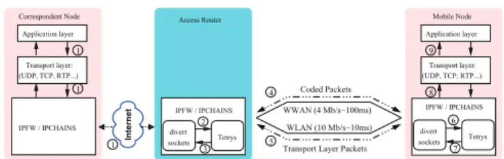 Figure 2. How to plug our coding scheme in the network protocol stack.