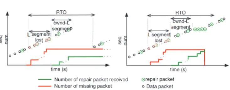 Figure 4. Mechanism to prevent a blocking TCP window.
