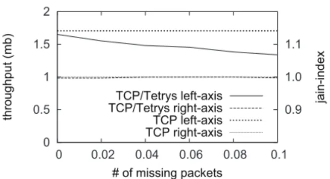 Figure 9. Average throughput and fairness of two TCP/Tetrys (resp. TCP) flows as a function of the packet loss rate.