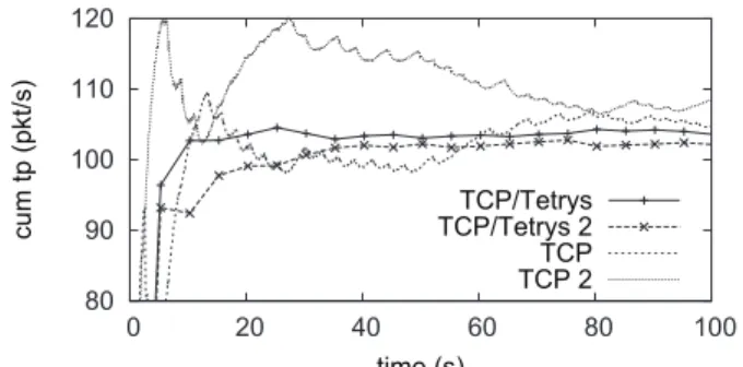 Tab. 1 shows the throughput obtained by TCP on top of Tetrys or FEC when packets are sent over a single lossy link (over WLAN only)