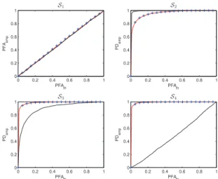 Table 1. Means and standard deviations (in brackets) of the es- es-timated noise variance (×10 −4 ) for different values of p (σ 2 = 10 −3 ).