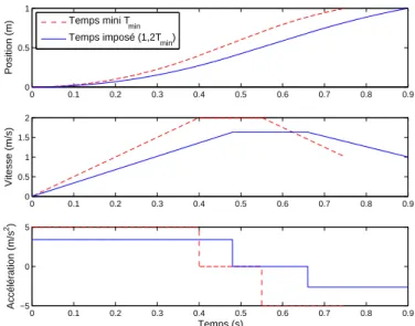 Figure 2.2 – Exemple de trajectoire à accélération limitée en temps minimum, noté T min , (application pour ∆q = 1 m, v max = 2 m/s, a max = 5 m/s 2 ) et trajectoire associée en temps imposé, noté T imp (T imp /T min = 1, 2).