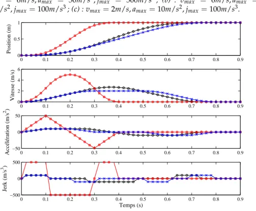 Figure 2.8 – Trajectoires associées aux plans de phase de la figure 2.7.