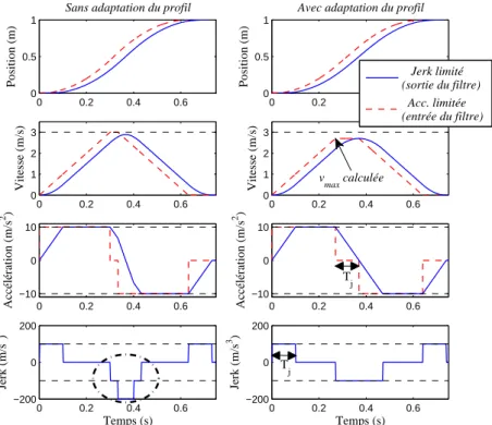 Figure 2.11 – Trajectoire à jerk limitée de type II obtenue avec ou sans adaptation du profil initial à accélération limitée.