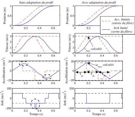 Figure 2.12 – Trajectoire à jerk limitée de type IV obtenue avec ou sans adaptation du profil initial à accélération limitée.