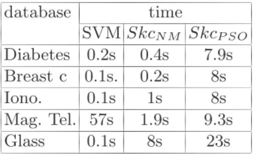 Table 2. Computation time for the Skc algorithms on 6 UCI datasets database time SVM Skc N M Skc P SO Diabetes 0.2s 0.4s 7.9s Breast c 0.1s