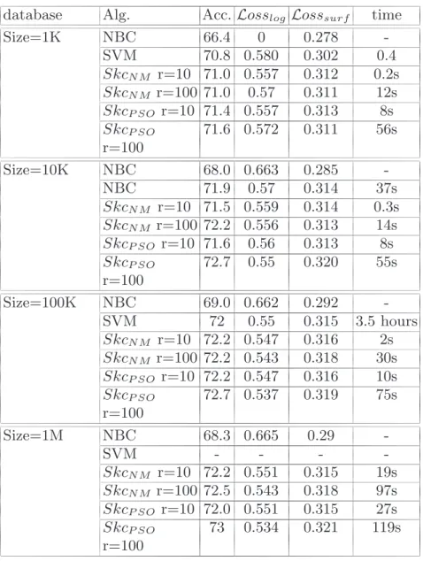Table 3. Comparison of algorithms on KDD Cup 2012 dataset database Alg. Acc. Loss log Loss surf time