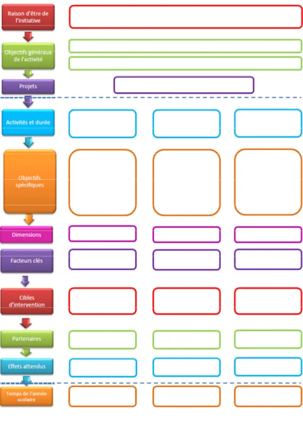 Figure 1 - Modèle logique tel qu’utilisé par les étudiants en formation pratique 