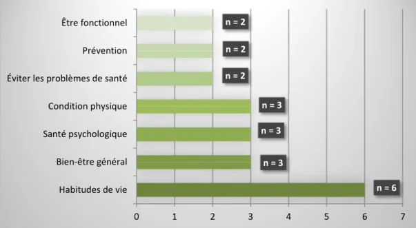 Figure 5 - Principales définitions de la santé 