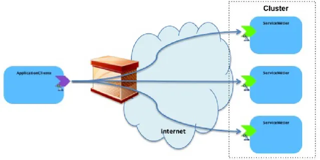 Figure 2.13 – Un sc´ enario de r´ epartition de la charge sur un cluster de services Web.