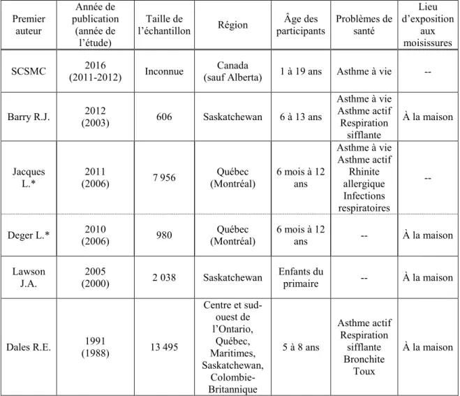 Tableau 1 : Caractéristiques des études canadiennes sur les maladies respiratoires des enfants  ou adolescents et la présence de moisissure  