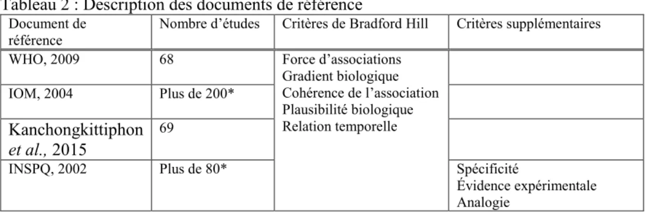 Tableau 2 : Description des documents de référence 