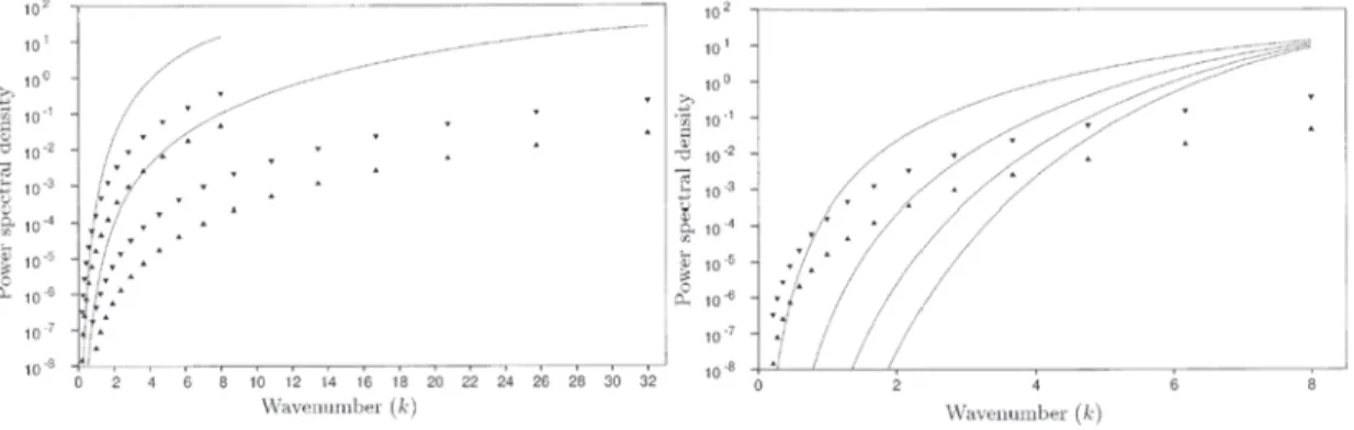 Figure 5.6: Results of Ghosal[31]. (a) The finite differencing error of a second order scheme, continuous line, compared to lower and upper bounds for the subgrid force (black triangles) at a different wavelength cut-off (8 vs.