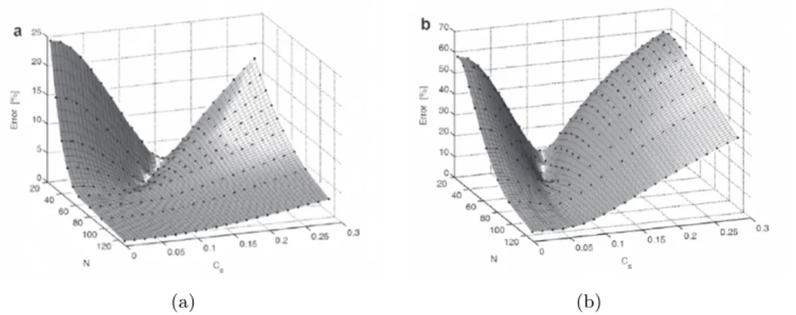 Figure 5.8: Error landscapes, from [71]. Error similar to Eq.(5.16) is plotted against C s and the number of discretization point