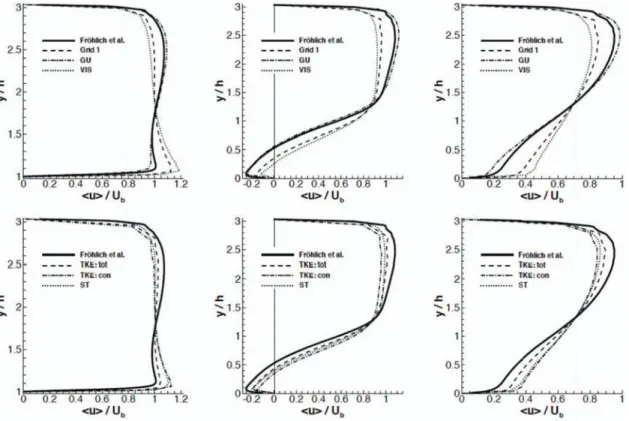Figure 5.11: Comparison of the streamwise speed (normalized by the bulk flow speed) between results of Hertel et al