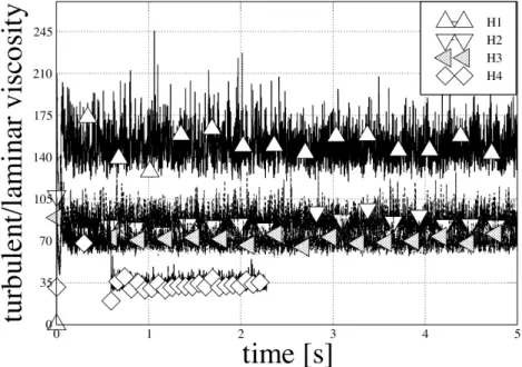 Figure 7.11: Time evolution of the maximum ratio of laminar over turbulent viscosity.