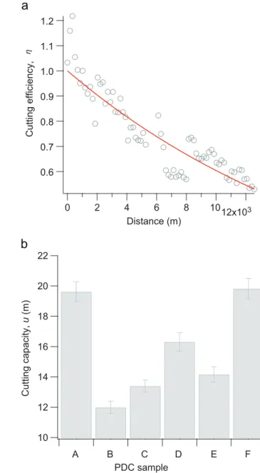 Fig. 6. Cutting efficiency analysis: (a) Cutting efficiency vs. distance model for sample F; (b) cutting capacity results.