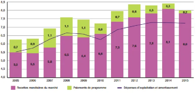 Figure 1.2  Évolution  des  revenus  et des  dépenses  agricoles  au  Québec  de  2005  à  2015  (tiré de :  Hitayezu  et  autres  2016  p
