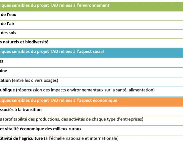 Tableau 4.1  Principales thématiques de développement durable choisies  Thématiques sensibles du projet TAD reliées à l’environnement  