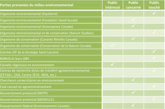 Tableau 4.3  Degré d’engagement de chacune des parties prenantes du milieu environnemental 