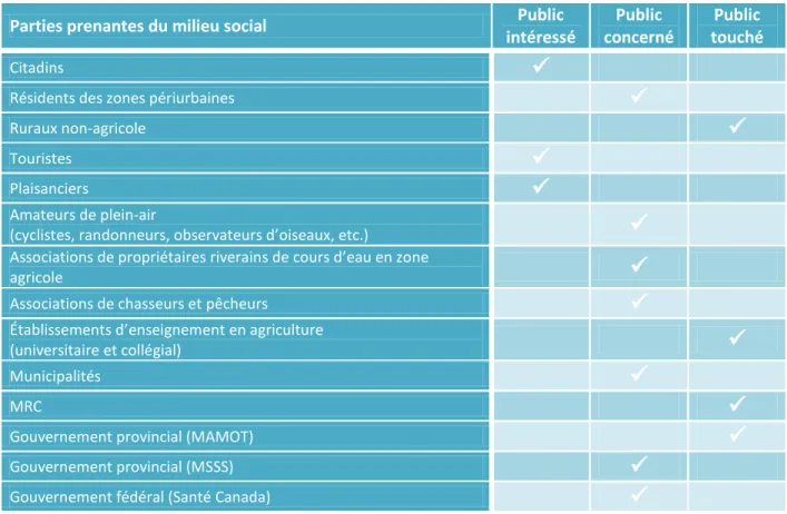 Tableau 4.4  Degré d’engagement de chacune des parties prenantes du milieu social 