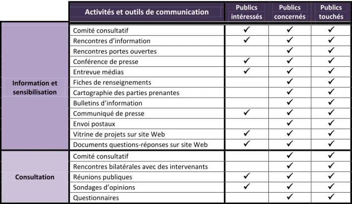 Tableau 5.1  Activités et outils de communication à privilégier pour chaque type de public en fonction  des différents modes de participation du projet TAD (inspiré de Fréchette, 2014) 