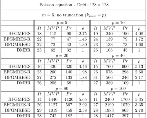 Table 3.2: Poisson equation discretized with h = 1/128 with 5 cycles of BGMRES(5) as variable preconditioner, restart size 5 and a number of right-hand sides given at once ranging from p = 5 to p = 160