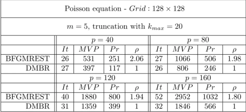 Table 3.4: Poisson equation discretized with h = 1/128 with 5 cycles of BGMRES(5) as variable preconditioner, with a number of right-hand sides given at once ranging from p = 40 to p = 160 and using truncation (k max = 20).