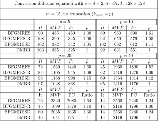 Table 3.6: Convection-diffusion equation, with h = 1/128 and c = d = 256, with 3 cycles of BGMRES(5) as variable preconditioner, restart size 15 and a number of right-hand sides given at once ranging from p = 5 to p = 160