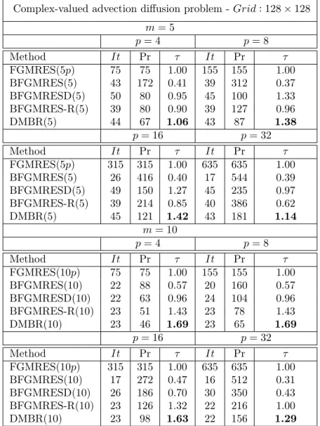 Table 3.8: Two-dimensional complex-valued advection diffusion problem. Case of h = 1/128, ω = π, α x = 1/ √