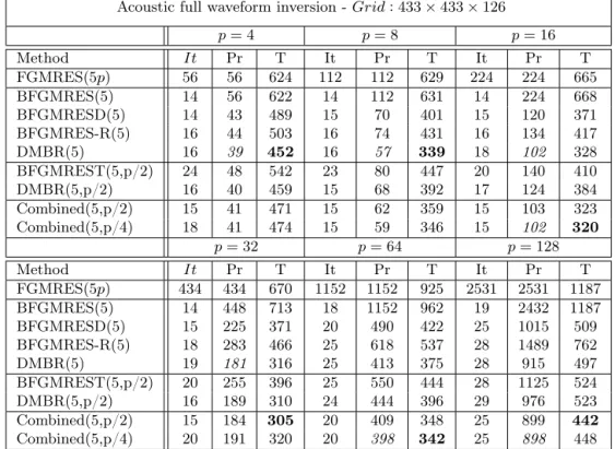 Table 3.9: Acoustic full waveform inversion (SEG/EAGE Overthrust model). Case of f = 3.64 Hz (h = 50 m), with p = 4 to p = 128 right-hand sides given at once