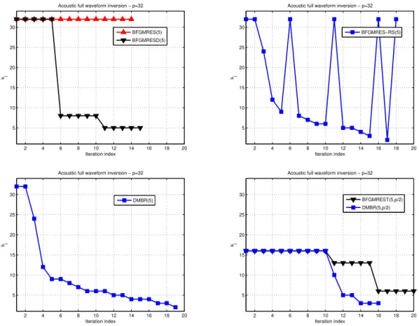 Figure 3.1: Acoustic full waveform inversion (SEG/EAGE Overthrust model). Case of p = 32