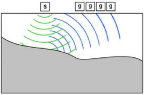 Figure 4.1: A source for acoustic waves s propagates waves (represented in green) through the subsurface