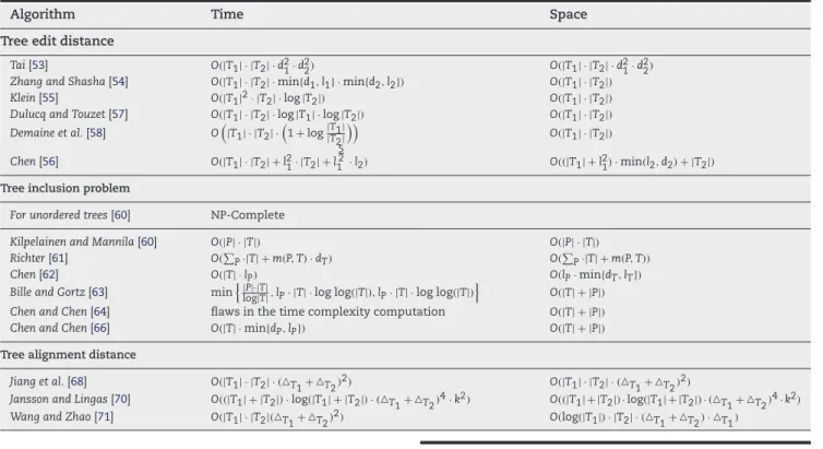 Table 1 – The most important approximate ordered tree matching algorithms and their complexities.