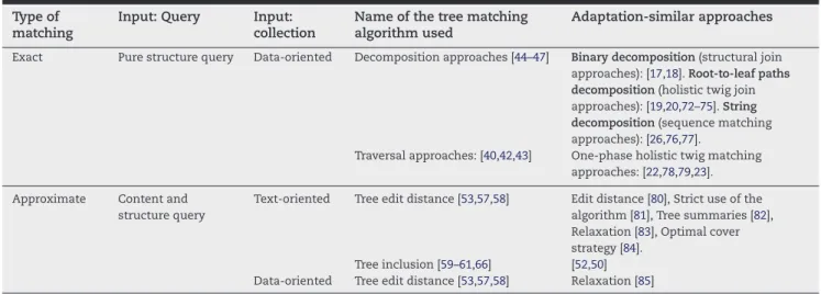 Table 2 – Summary of XML approaches presented in Section 4.