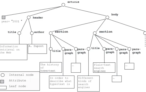 Fig. 2 – XML tree associated with the document of Fig. 1.