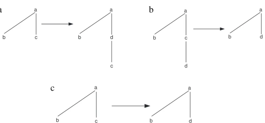 Fig. 6 – Tree edit distance operations: (a) node insertion (b) node deletion (c) node relabeling.