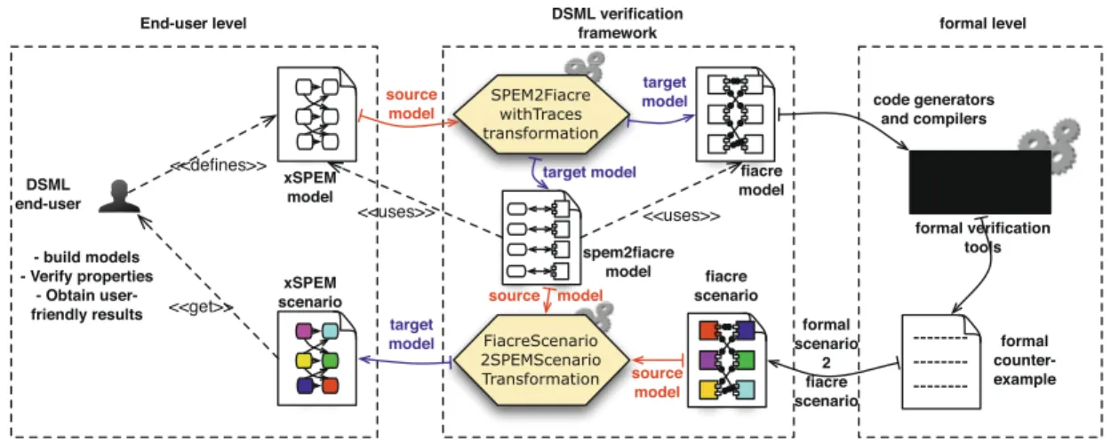 Fig. 6. The use of the generated DSML verification framework
