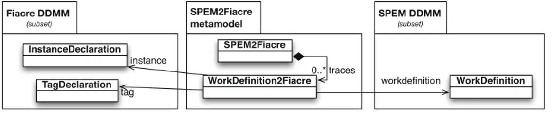 Fig. 5. SPEM2Fiacre trace metamodel