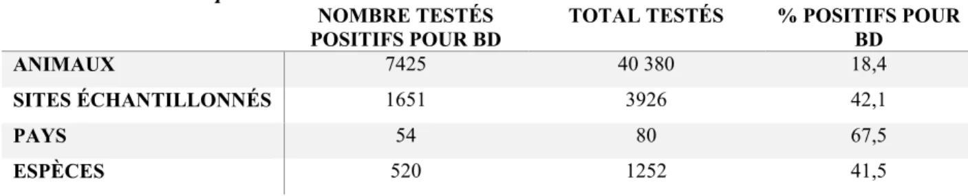 Tableau 2.1   Bilan du niveau d’infection occasionné par Batrachochytrium dendrobatidis (Bd), à partir  des données de Bd-Maps